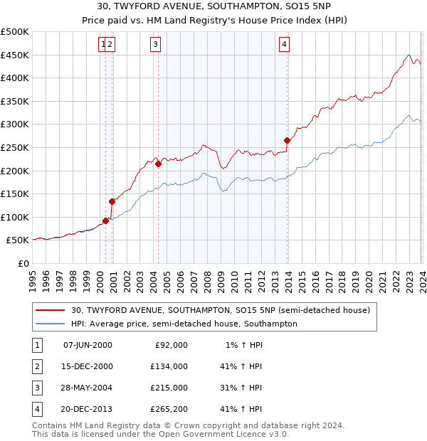 30, TWYFORD AVENUE, SOUTHAMPTON, SO15 5NP: Price paid vs HM Land Registry's House Price Index