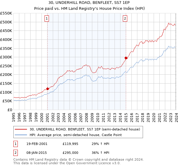 30, UNDERHILL ROAD, BENFLEET, SS7 1EP: Price paid vs HM Land Registry's House Price Index