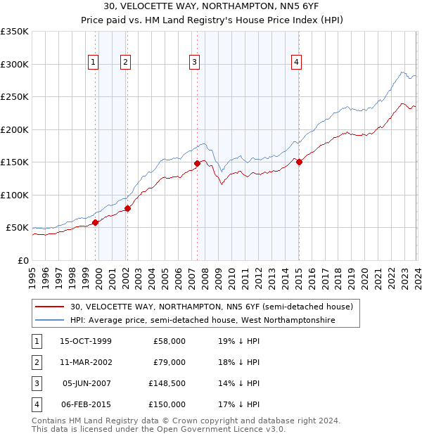 30, VELOCETTE WAY, NORTHAMPTON, NN5 6YF: Price paid vs HM Land Registry's House Price Index