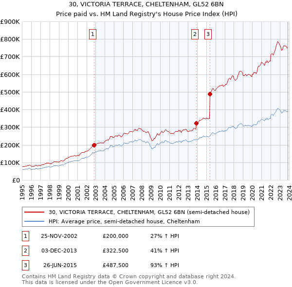 30, VICTORIA TERRACE, CHELTENHAM, GL52 6BN: Price paid vs HM Land Registry's House Price Index
