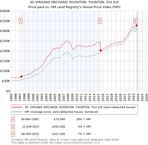 30, VIRGINIA ORCHARD, RUISHTON, TAUNTON, TA3 5LP: Price paid vs HM Land Registry's House Price Index