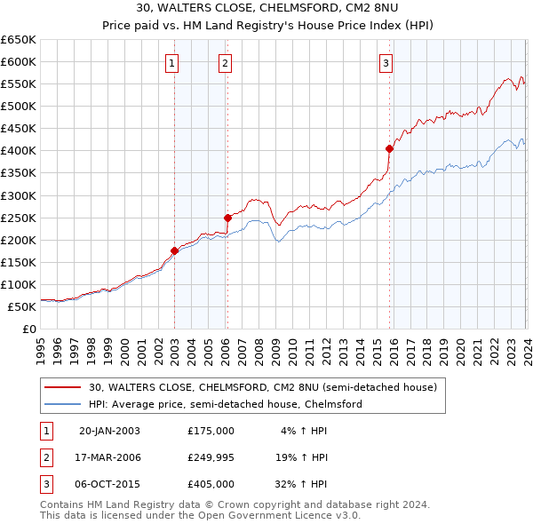 30, WALTERS CLOSE, CHELMSFORD, CM2 8NU: Price paid vs HM Land Registry's House Price Index