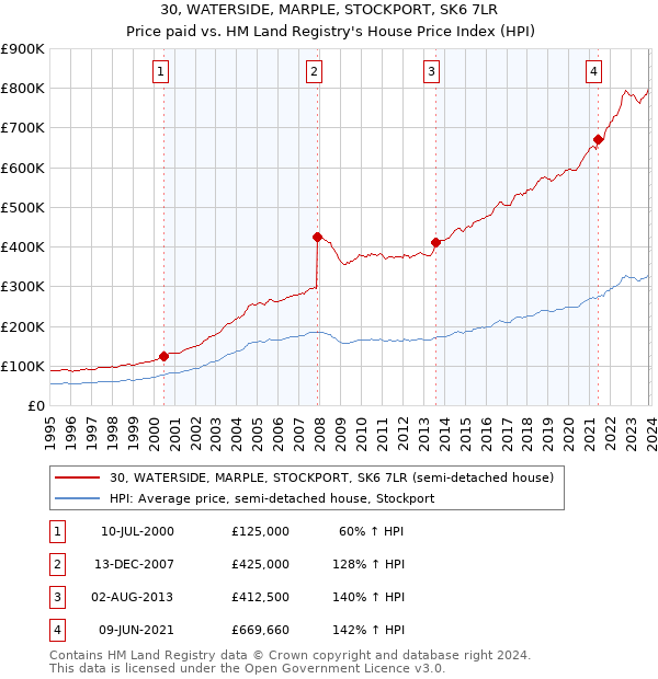30, WATERSIDE, MARPLE, STOCKPORT, SK6 7LR: Price paid vs HM Land Registry's House Price Index