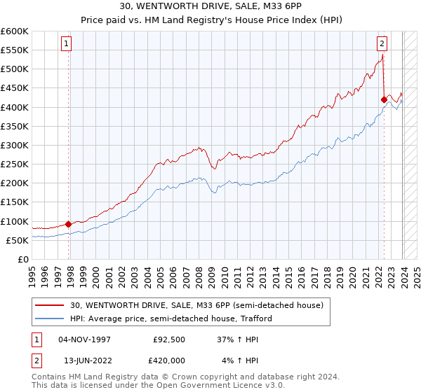 30, WENTWORTH DRIVE, SALE, M33 6PP: Price paid vs HM Land Registry's House Price Index