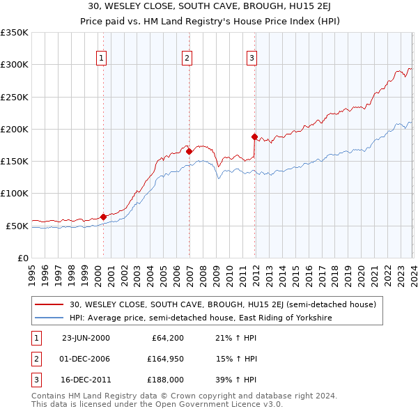 30, WESLEY CLOSE, SOUTH CAVE, BROUGH, HU15 2EJ: Price paid vs HM Land Registry's House Price Index