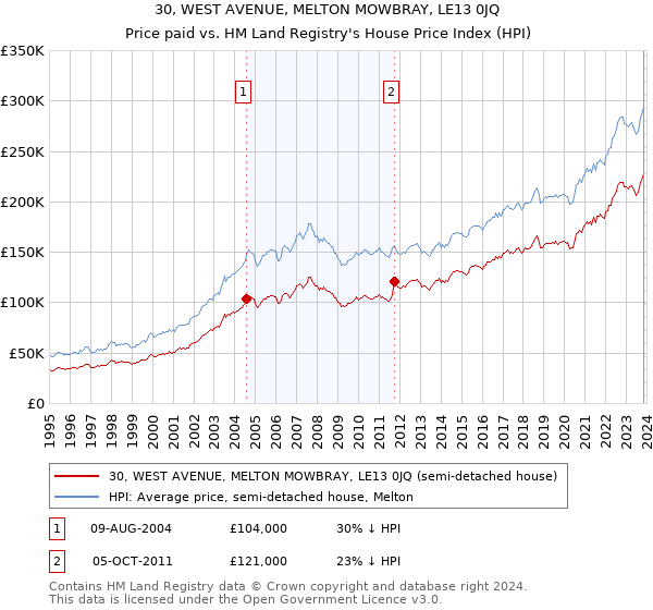 30, WEST AVENUE, MELTON MOWBRAY, LE13 0JQ: Price paid vs HM Land Registry's House Price Index