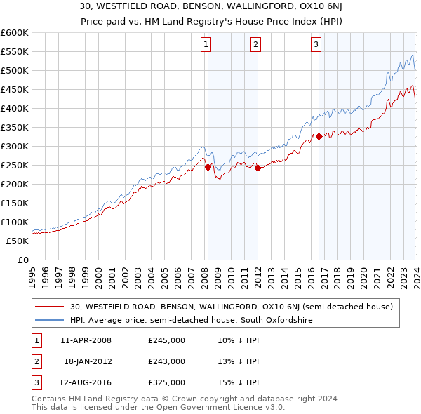 30, WESTFIELD ROAD, BENSON, WALLINGFORD, OX10 6NJ: Price paid vs HM Land Registry's House Price Index