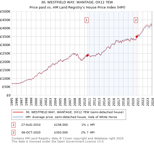 30, WESTFIELD WAY, WANTAGE, OX12 7EW: Price paid vs HM Land Registry's House Price Index