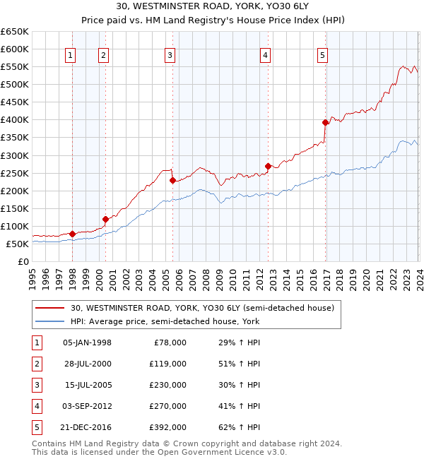 30, WESTMINSTER ROAD, YORK, YO30 6LY: Price paid vs HM Land Registry's House Price Index