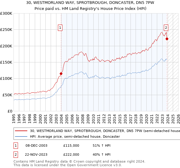 30, WESTMORLAND WAY, SPROTBROUGH, DONCASTER, DN5 7PW: Price paid vs HM Land Registry's House Price Index