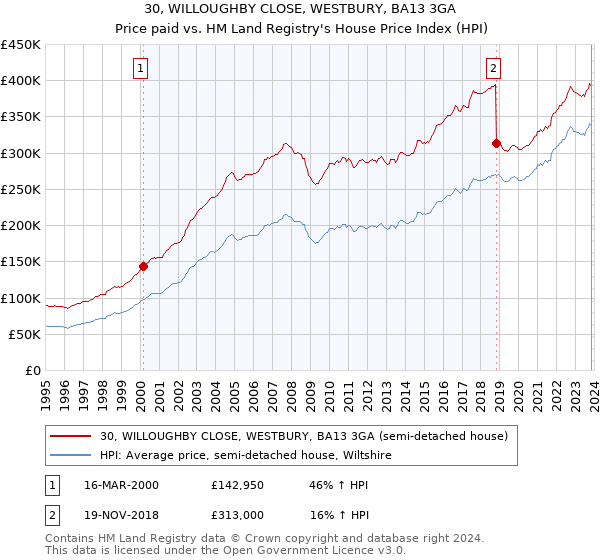 30, WILLOUGHBY CLOSE, WESTBURY, BA13 3GA: Price paid vs HM Land Registry's House Price Index