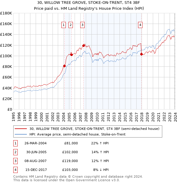 30, WILLOW TREE GROVE, STOKE-ON-TRENT, ST4 3BF: Price paid vs HM Land Registry's House Price Index