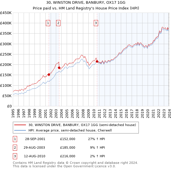 30, WINSTON DRIVE, BANBURY, OX17 1GG: Price paid vs HM Land Registry's House Price Index