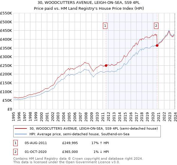 30, WOODCUTTERS AVENUE, LEIGH-ON-SEA, SS9 4PL: Price paid vs HM Land Registry's House Price Index