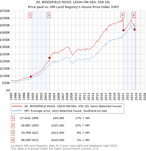 30, WOODFIELD ROAD, LEIGH-ON-SEA, SS9 1EL: Price paid vs HM Land Registry's House Price Index