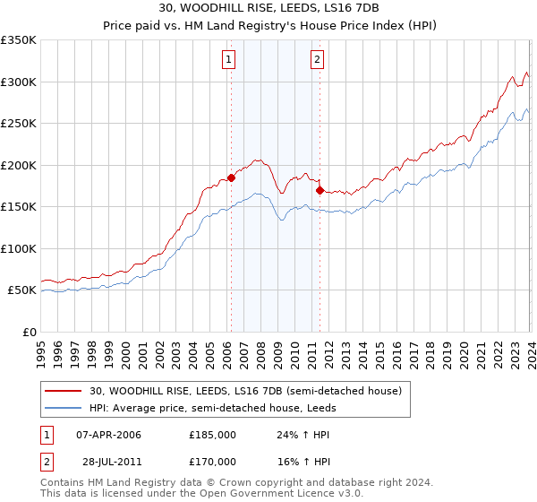 30, WOODHILL RISE, LEEDS, LS16 7DB: Price paid vs HM Land Registry's House Price Index