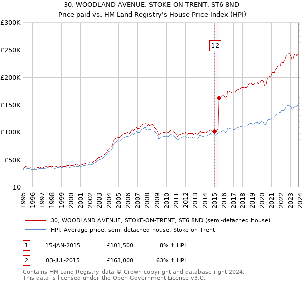 30, WOODLAND AVENUE, STOKE-ON-TRENT, ST6 8ND: Price paid vs HM Land Registry's House Price Index