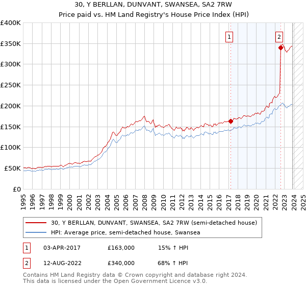 30, Y BERLLAN, DUNVANT, SWANSEA, SA2 7RW: Price paid vs HM Land Registry's House Price Index