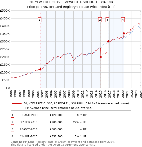 30, YEW TREE CLOSE, LAPWORTH, SOLIHULL, B94 6NB: Price paid vs HM Land Registry's House Price Index