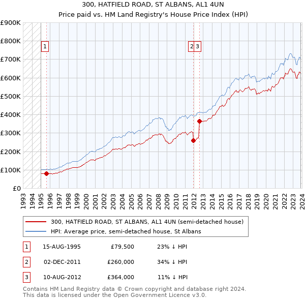 300, HATFIELD ROAD, ST ALBANS, AL1 4UN: Price paid vs HM Land Registry's House Price Index