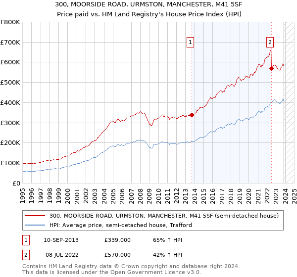 300, MOORSIDE ROAD, URMSTON, MANCHESTER, M41 5SF: Price paid vs HM Land Registry's House Price Index