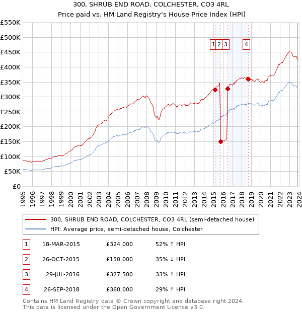 300, SHRUB END ROAD, COLCHESTER, CO3 4RL: Price paid vs HM Land Registry's House Price Index
