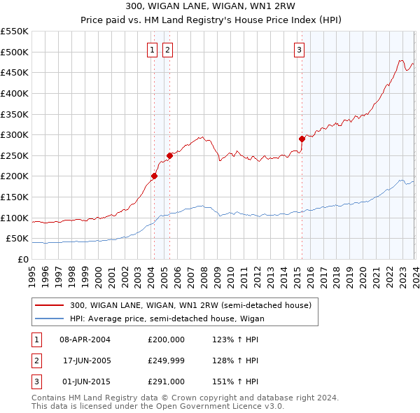 300, WIGAN LANE, WIGAN, WN1 2RW: Price paid vs HM Land Registry's House Price Index