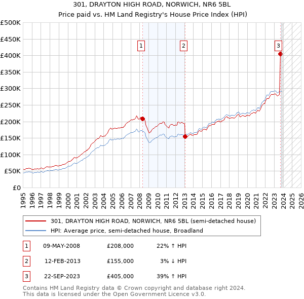 301, DRAYTON HIGH ROAD, NORWICH, NR6 5BL: Price paid vs HM Land Registry's House Price Index