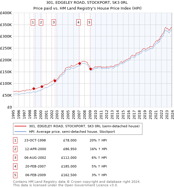 301, EDGELEY ROAD, STOCKPORT, SK3 0RL: Price paid vs HM Land Registry's House Price Index