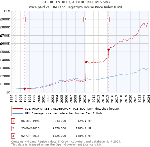 301, HIGH STREET, ALDEBURGH, IP15 5DG: Price paid vs HM Land Registry's House Price Index