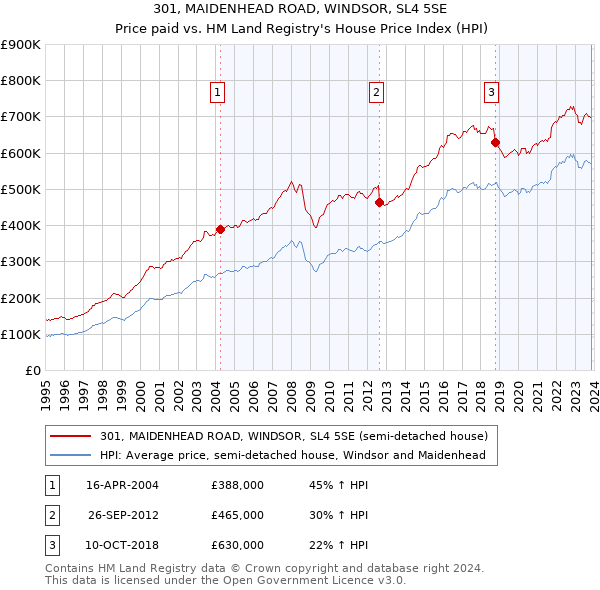 301, MAIDENHEAD ROAD, WINDSOR, SL4 5SE: Price paid vs HM Land Registry's House Price Index