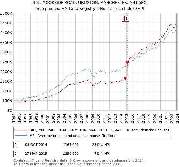 301, MOORSIDE ROAD, URMSTON, MANCHESTER, M41 5RX: Price paid vs HM Land Registry's House Price Index