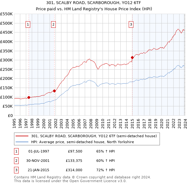 301, SCALBY ROAD, SCARBOROUGH, YO12 6TF: Price paid vs HM Land Registry's House Price Index