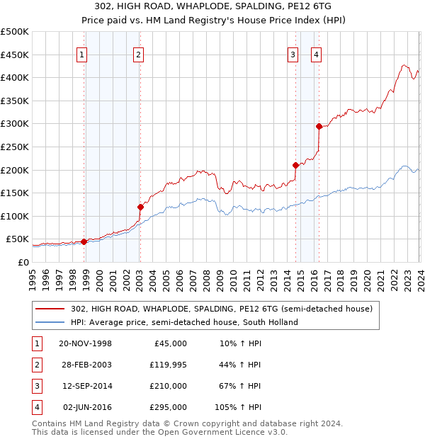 302, HIGH ROAD, WHAPLODE, SPALDING, PE12 6TG: Price paid vs HM Land Registry's House Price Index