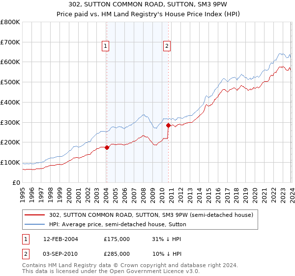 302, SUTTON COMMON ROAD, SUTTON, SM3 9PW: Price paid vs HM Land Registry's House Price Index