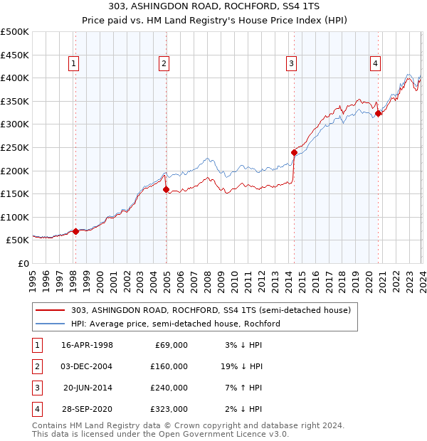 303, ASHINGDON ROAD, ROCHFORD, SS4 1TS: Price paid vs HM Land Registry's House Price Index