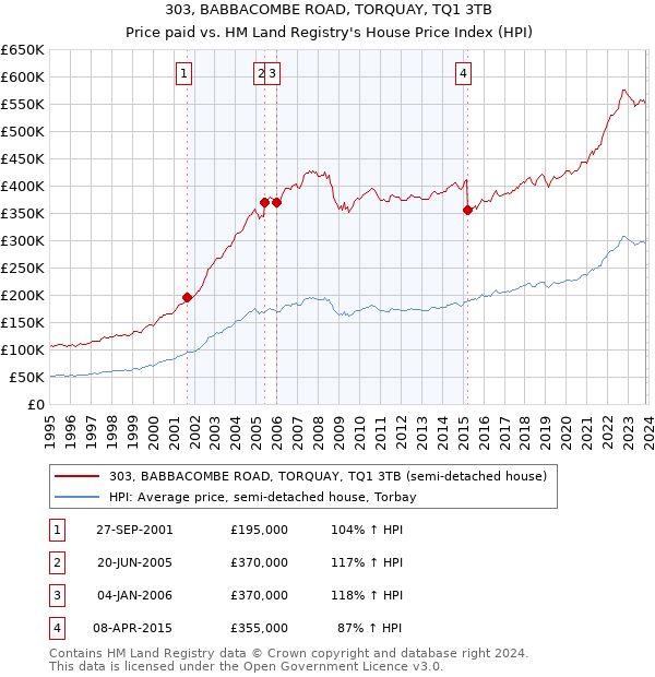 303, BABBACOMBE ROAD, TORQUAY, TQ1 3TB: Price paid vs HM Land Registry's House Price Index