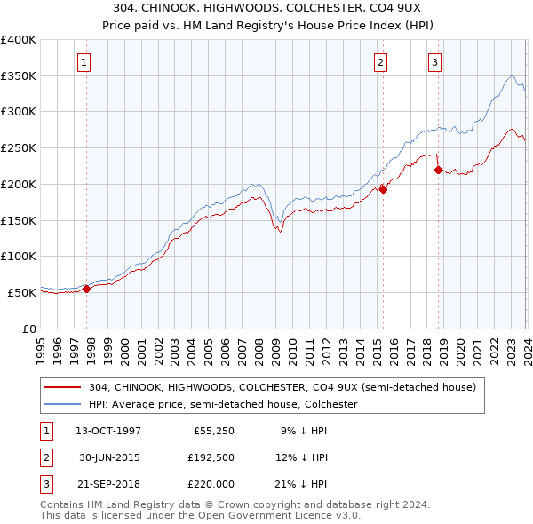 304, CHINOOK, HIGHWOODS, COLCHESTER, CO4 9UX: Price paid vs HM Land Registry's House Price Index