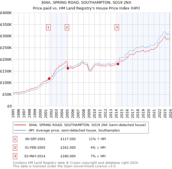 304A, SPRING ROAD, SOUTHAMPTON, SO19 2NX: Price paid vs HM Land Registry's House Price Index