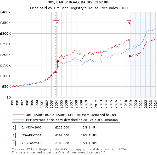 305, BARRY ROAD, BARRY, CF62 8BJ: Price paid vs HM Land Registry's House Price Index