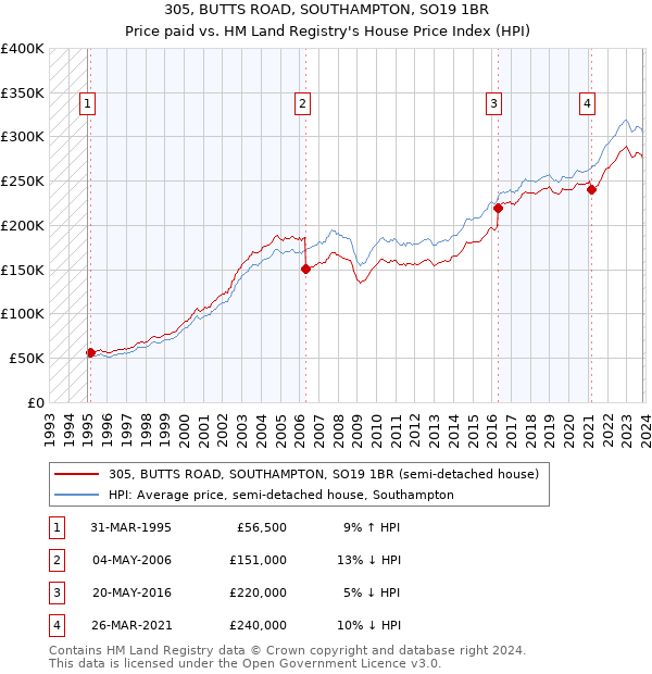 305, BUTTS ROAD, SOUTHAMPTON, SO19 1BR: Price paid vs HM Land Registry's House Price Index