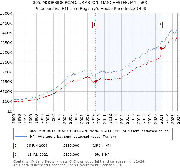 305, MOORSIDE ROAD, URMSTON, MANCHESTER, M41 5RX: Price paid vs HM Land Registry's House Price Index