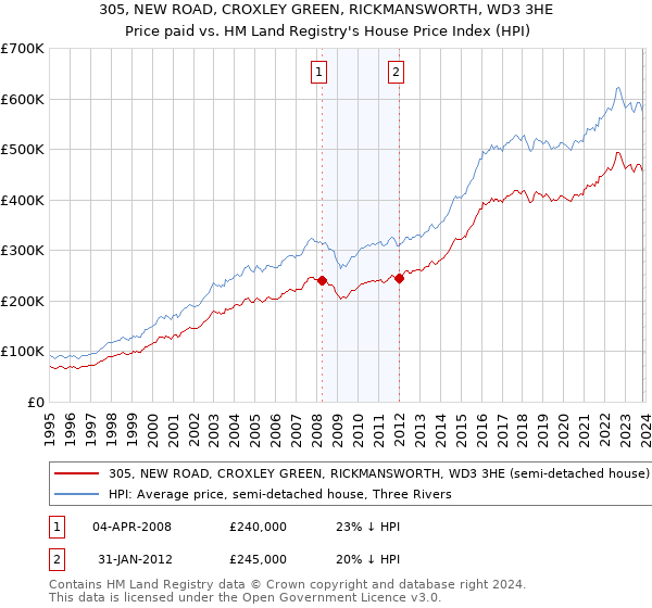 305, NEW ROAD, CROXLEY GREEN, RICKMANSWORTH, WD3 3HE: Price paid vs HM Land Registry's House Price Index