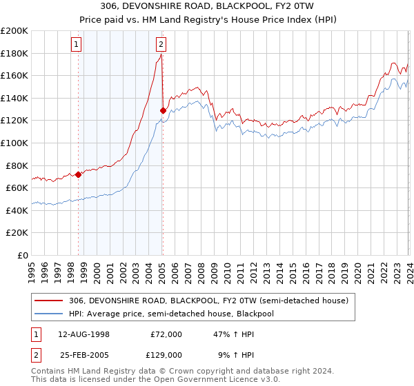 306, DEVONSHIRE ROAD, BLACKPOOL, FY2 0TW: Price paid vs HM Land Registry's House Price Index