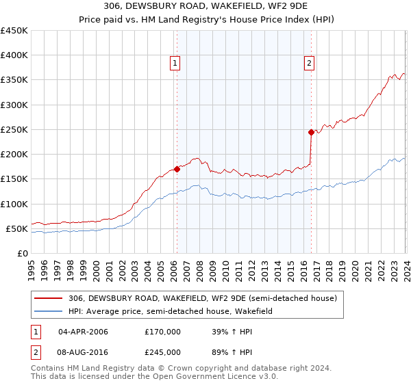 306, DEWSBURY ROAD, WAKEFIELD, WF2 9DE: Price paid vs HM Land Registry's House Price Index