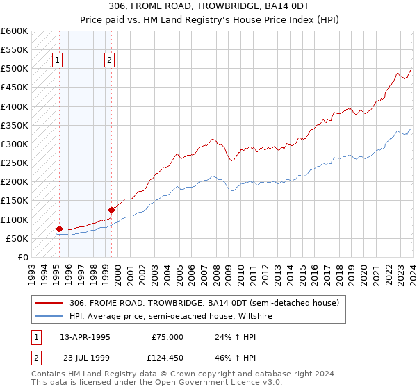 306, FROME ROAD, TROWBRIDGE, BA14 0DT: Price paid vs HM Land Registry's House Price Index