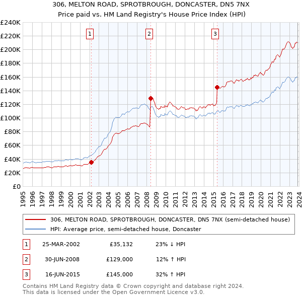 306, MELTON ROAD, SPROTBROUGH, DONCASTER, DN5 7NX: Price paid vs HM Land Registry's House Price Index