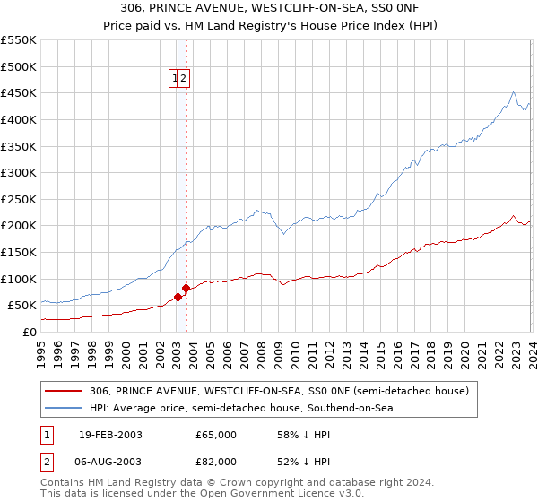 306, PRINCE AVENUE, WESTCLIFF-ON-SEA, SS0 0NF: Price paid vs HM Land Registry's House Price Index