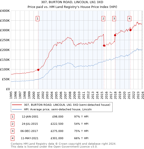 307, BURTON ROAD, LINCOLN, LN1 3XD: Price paid vs HM Land Registry's House Price Index