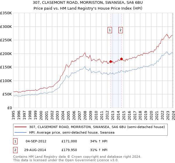 307, CLASEMONT ROAD, MORRISTON, SWANSEA, SA6 6BU: Price paid vs HM Land Registry's House Price Index